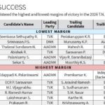 Assam Congress to analyse poll defeat